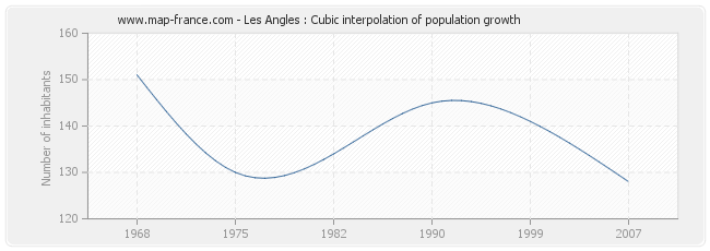Les Angles : Cubic interpolation of population growth
